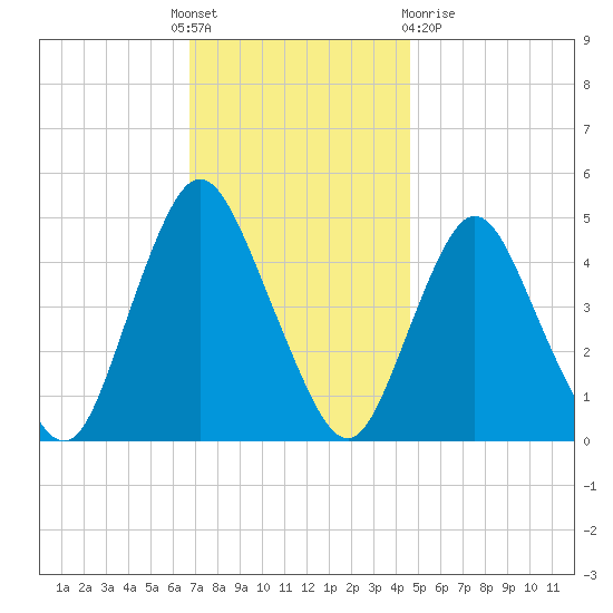 Carteret tide chart for Thursday, November 18, 2021