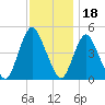 Carteret tide chart for Thursday, November 18, 2021