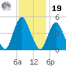 Carteret tide chart for Friday, November 19, 2021