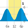 Carteret tide chart for Monday, November 1, 2021