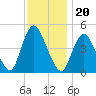 Carteret tide chart for Saturday, November 20, 2021