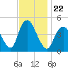 Carteret tide chart for Monday, November 22, 2021