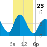 Carteret tide chart for Tuesday, November 23, 2021