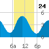Carteret tide chart for Wednesday, November 24, 2021