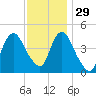 Carteret tide chart for Monday, November 29, 2021