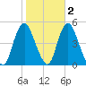 Carteret tide chart for Tuesday, November 2, 2021