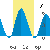 Carteret tide chart for Sunday, November 7, 2021