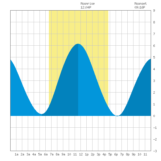 Carteret tide chart for Tuesday, November 9, 2021