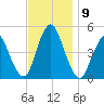 Carteret tide chart for Tuesday, November 9, 2021