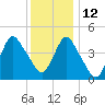Carteret tide chart for Sunday, December 12, 2021