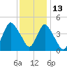 Carteret tide chart for Monday, December 13, 2021