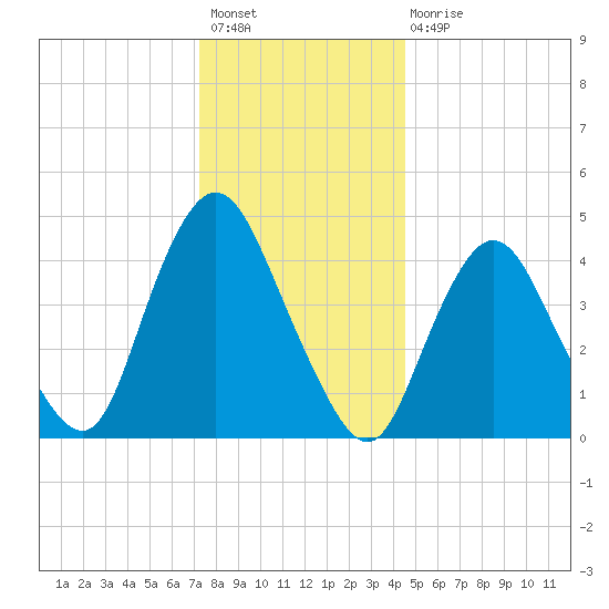 Carteret tide chart for Sunday, December 19, 2021