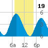 Carteret tide chart for Sunday, December 19, 2021