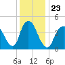 Carteret tide chart for Thursday, December 23, 2021