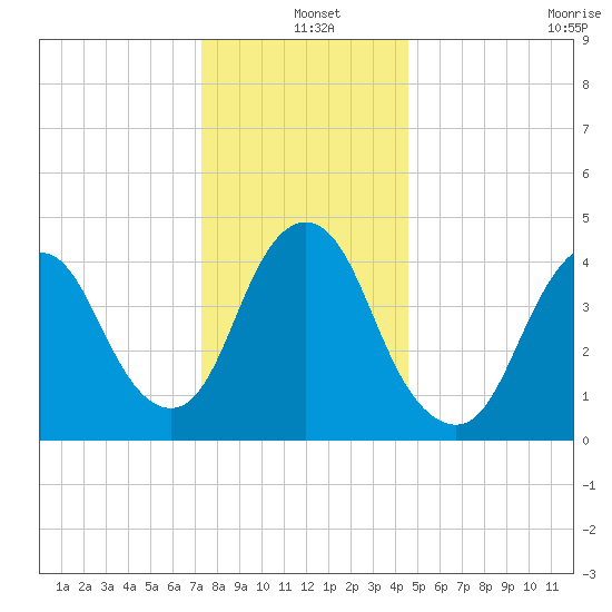 Carteret tide chart for Saturday, December 25, 2021