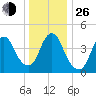Carteret tide chart for Sunday, December 26, 2021