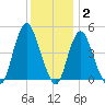Carteret tide chart for Thursday, December 2, 2021