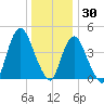 Carteret tide chart for Thursday, December 30, 2021