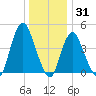 Carteret tide chart for Friday, December 31, 2021