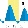 Carteret tide chart for Sunday, December 5, 2021