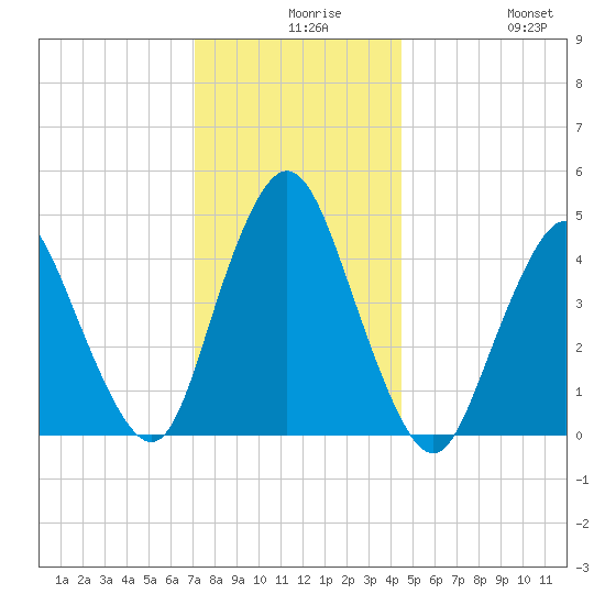 Carteret tide chart for Wednesday, December 8, 2021