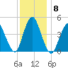 Carteret tide chart for Wednesday, December 8, 2021