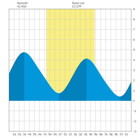 Carteret tide chart for Tuesday, January 11, 2022