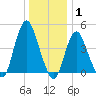 Carteret tide chart for Saturday, January 1, 2022
