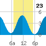 Carteret tide chart for Sunday, January 23, 2022