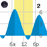 Carteret tide chart for Sunday, January 2, 2022