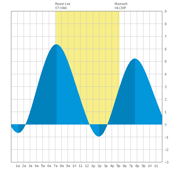 Carteret tide chart for Monday, January 31, 2022