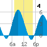 Carteret tide chart for Tuesday, January 4, 2022