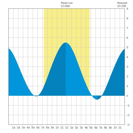 Carteret tide chart for Friday, January 7, 2022
