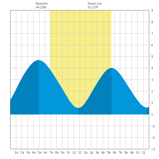 Carteret tide chart for Saturday, February 12, 2022