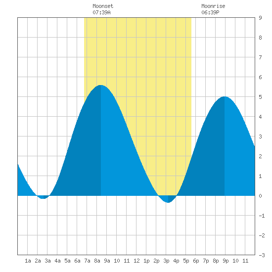 Carteret tide chart for Thursday, February 17, 2022