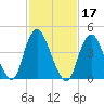 Carteret tide chart for Thursday, February 17, 2022