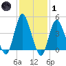 Carteret tide chart for Tuesday, February 1, 2022