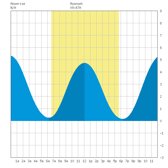 Carteret tide chart for Tuesday, February 22, 2022