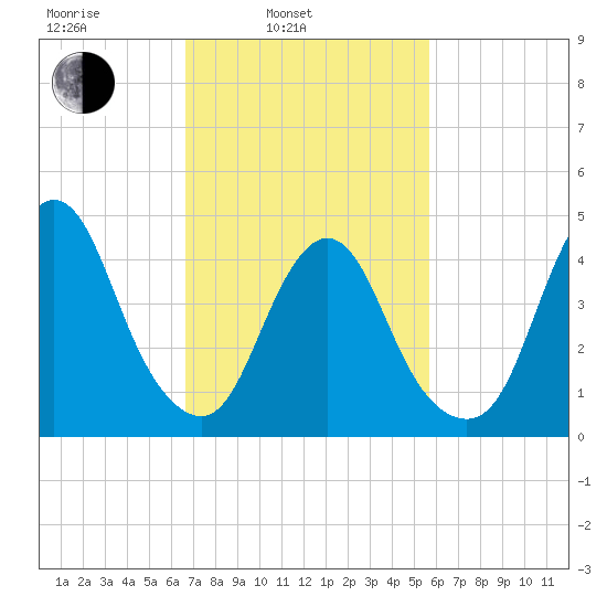 Carteret tide chart for Wednesday, February 23, 2022