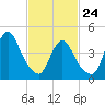 Carteret tide chart for Thursday, February 24, 2022