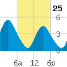 Carteret tide chart for Friday, February 25, 2022