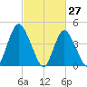Carteret tide chart for Sunday, February 27, 2022