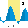 Carteret tide chart for Wednesday, February 2, 2022