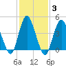 Carteret tide chart for Thursday, February 3, 2022