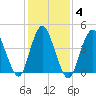 Carteret tide chart for Friday, February 4, 2022