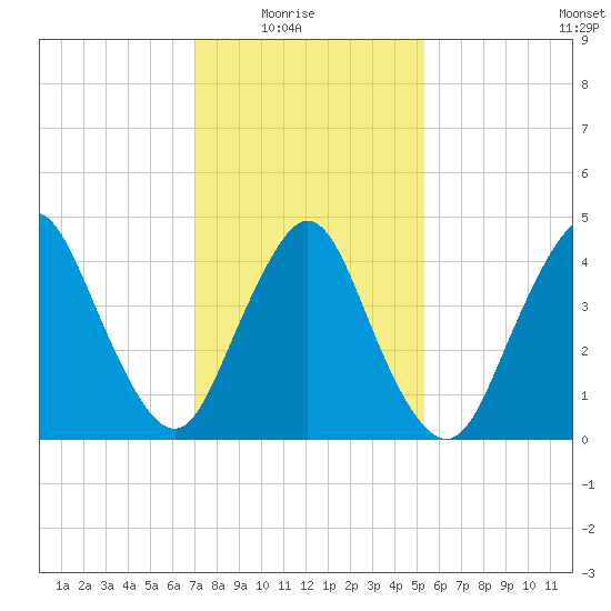 Carteret tide chart for Sunday, February 6, 2022