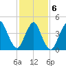 Carteret tide chart for Sunday, February 6, 2022