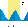Carteret tide chart for Monday, February 7, 2022