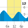 Carteret tide chart for Saturday, March 12, 2022