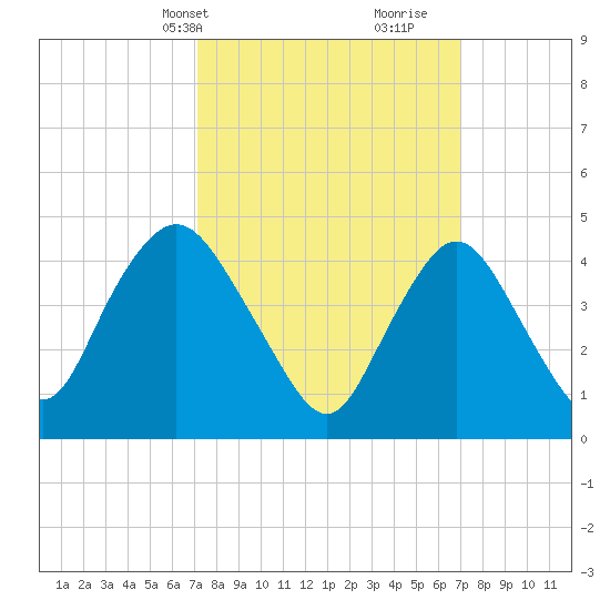Carteret tide chart for Monday, March 14, 2022